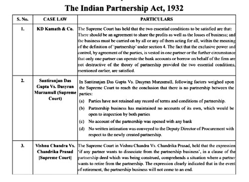 IPA Act,1932 - Important Case laws from module..... 