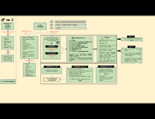 Set - A (FCRA) chart