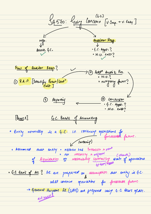 Board Notes: SA 570, 580
SHUBHAM KESWANI