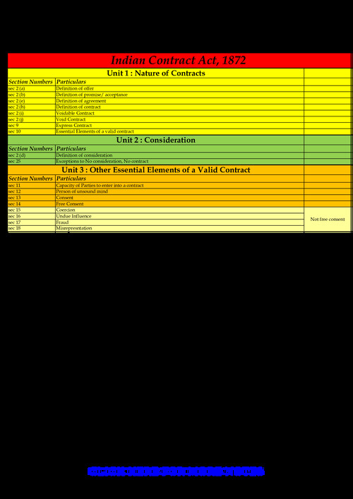 Business Law Chapter wise section list 