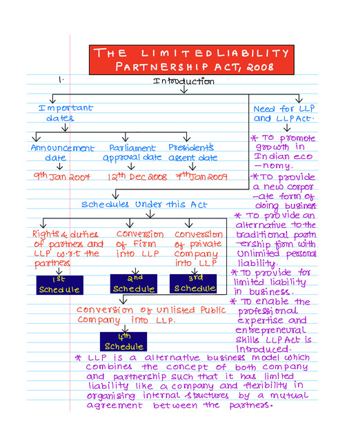 CA Inter - Corporate Law & other laws : LLP Act, 2008 Summary Notes 