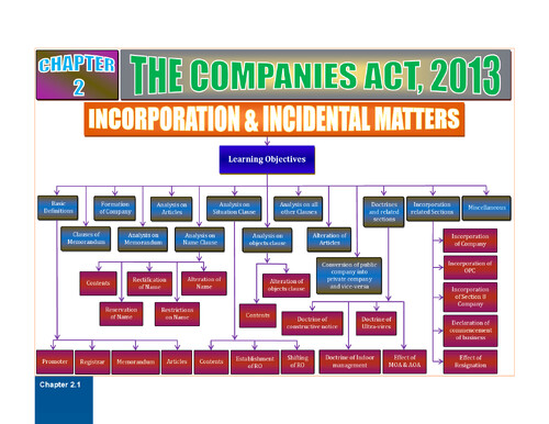 CA Inter - Corporate & other laws : Incorporation & Incidental Matters Chart Book