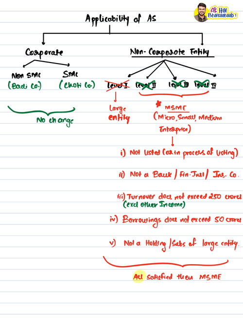 Applicability of AS- Amendment by CA Aakash Kandoi Sir.