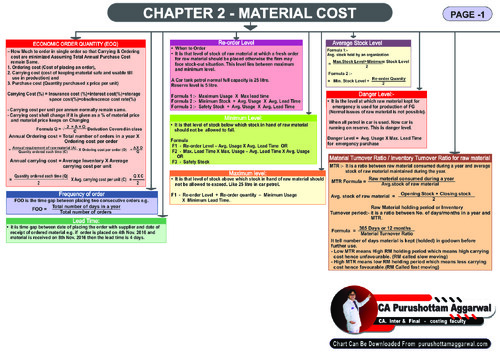 Costing chart notes CA INTER 