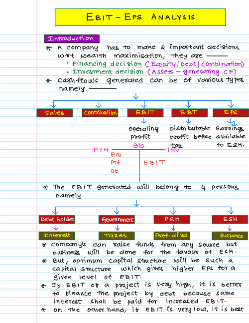 Capital structure theories
FM CA INTER