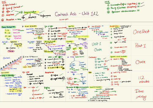 Contract Act one shot summary notes 