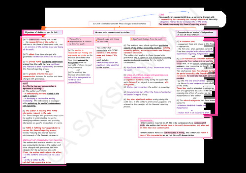 Chart notes for audit ca inter