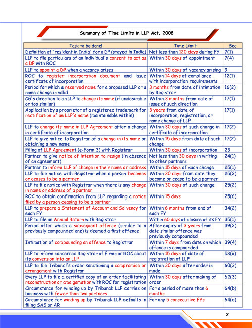 Time limits in LLP Act, 2008 by Shubham Singhal Sir