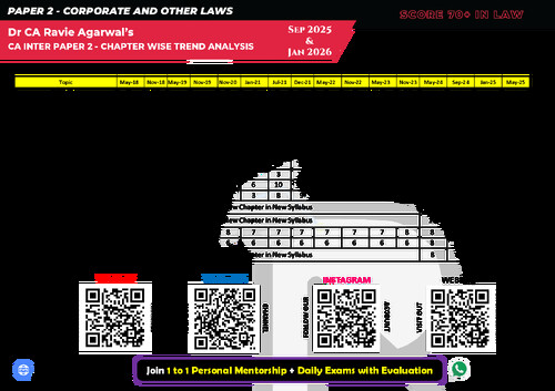 Corporate Law Trend Analysis - Jan 26
Weightage of All the Chapters 