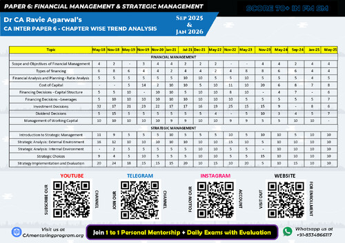 FM & SM Trend Analysis - Jan 26
Weightage of All the Chapters 