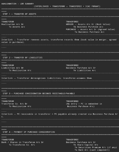 CA Inter Accounting | Module 3 – LDR Notes
Concise • Exam-Oriented • ICAI study material-Aligned
Covers crucial concepts, journal entries & presentation formats in a revision-friendly manner.
Must-have PDF for last-day preparation
( By CHATGPT )