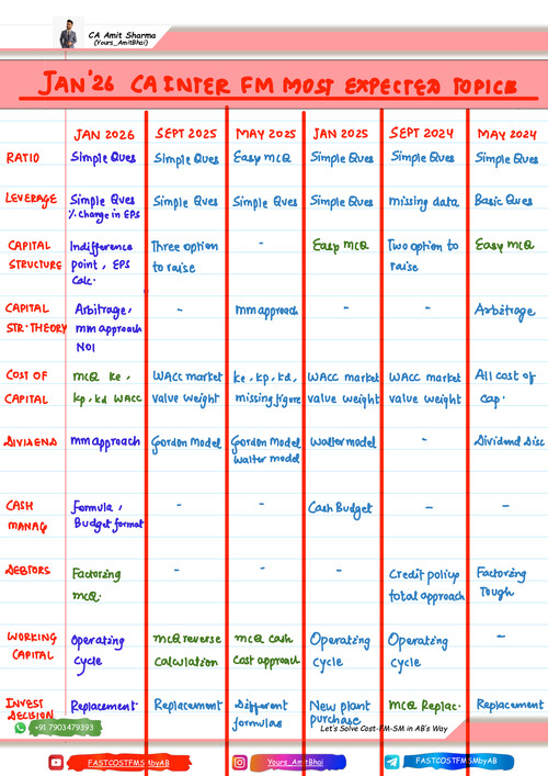 Fm expected questions for ca inter JAN26