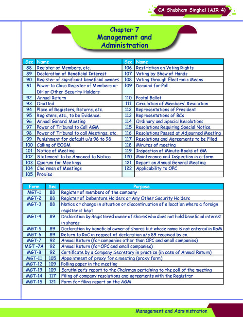 7.Management & Administration Notes - CA Shubham Singhal 
New 6th Edition 