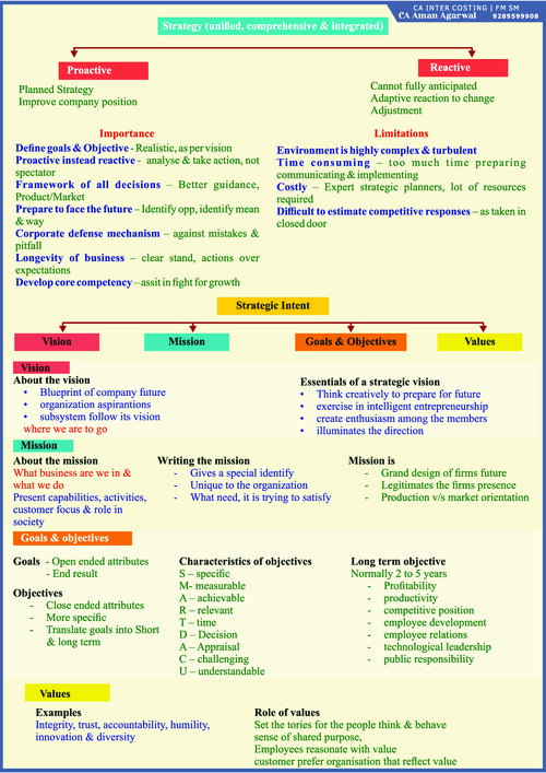 SM Heading and key notes by CA Aman Agarwal sir. 