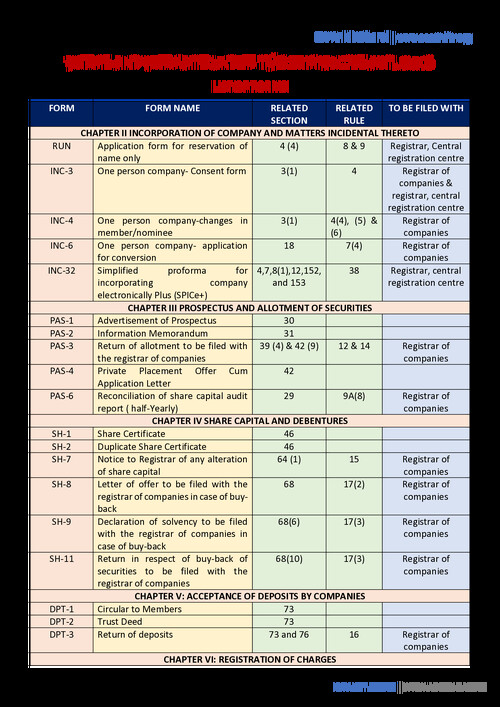 Important form numbers in law by CA Ankit Oberoi sir.