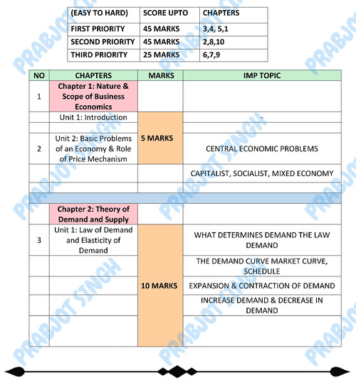 Business Economics 
Important topics to cover