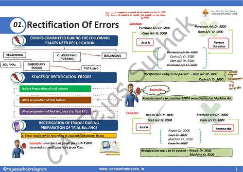 Rectification of Errors 
Mind map
CA FOUNDATION 