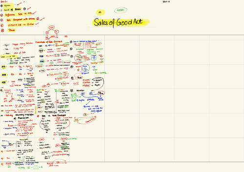 Paper 2 business Laws quick rivision summary chat 
   By CA CS SHANTAM GUPTA SIRR 