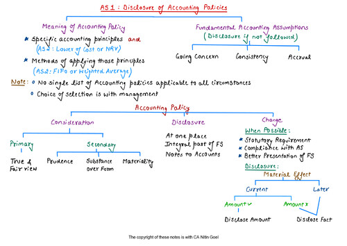CA INTER ADVANCE ACCOUNTS 
AS 1 CHART NOTES 
BY NITIN GOEL SIR (PW)