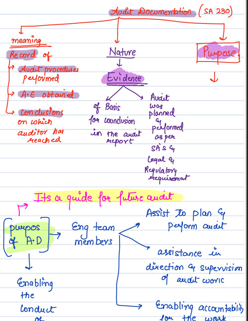 Audit documentation SA 230 handwritten notes by CA Deepika Rathi ma'am for Jan 26.
