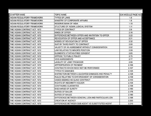 Important Topics of Business Law 
By Ca Gurpreet Singh 