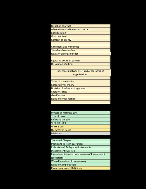 1.5 day plan for Law
&Imp areas to cover 