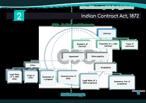 CA FOUNDATION BUSINESS LAW 
INDIAN CONTRACT ACT,1872