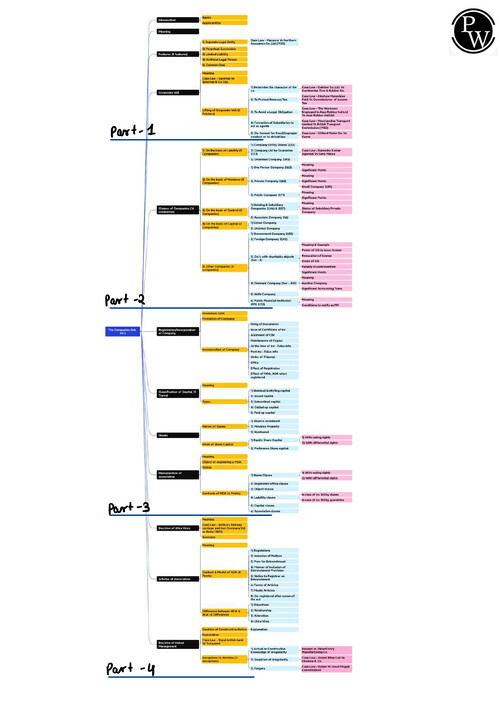 Paper 2 business Laws detailed notes of "THE COMPANY'S ACT 2013"      
           