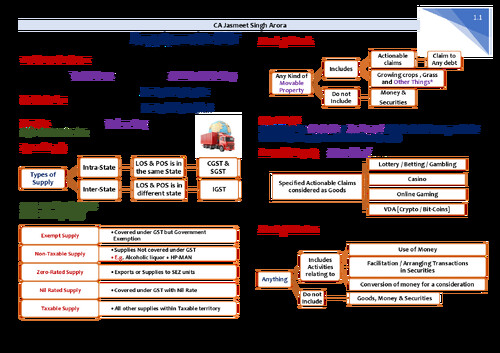 CA INTER 
GST SUMMARY CHARTBOOK 
BY CA JASMEET SINGH (PW)
FOR MAY 26 AND ONWARDS 
