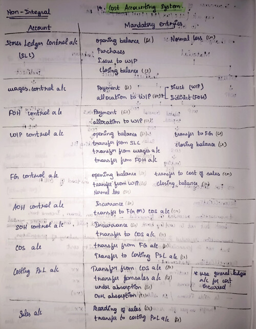 Cost  accounting system handwritten notes 