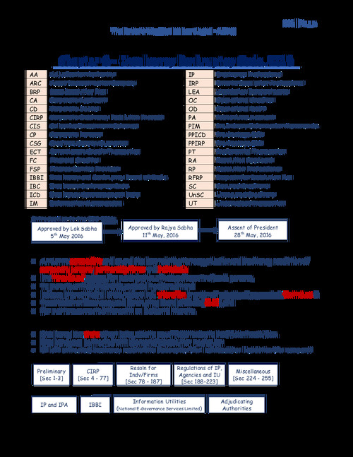 Set C - Insolvency and Bankruptcy Code,2016
Applicable for Law and IBS as well 