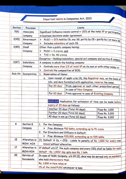 Important limits For CA Inter Law
