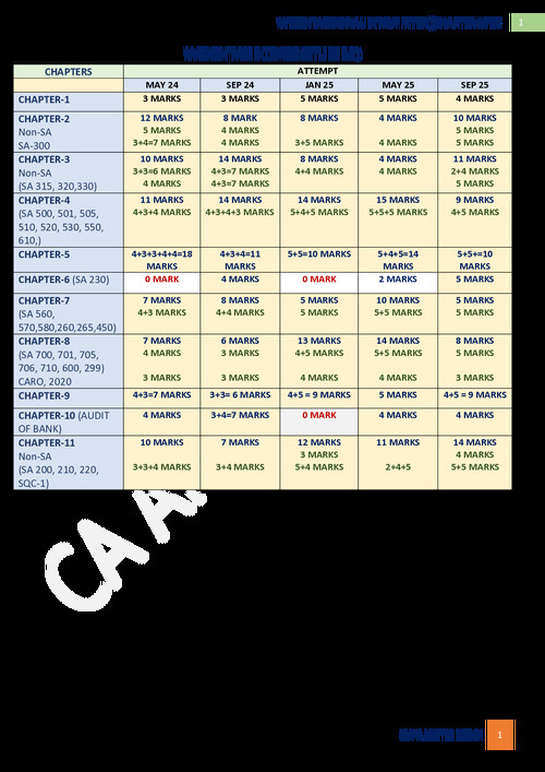 “Audit Weightage” Chapter Wise [May24-Sep25] 

CASE STUDIES + MCQ 