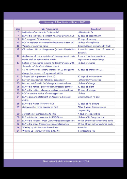 Summary of Time limits in LLP Act,2008