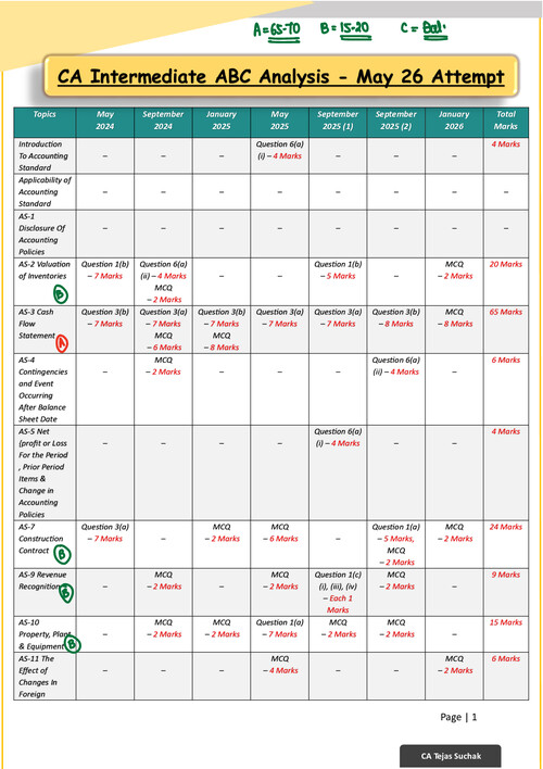 Advance Account ABC analysis May 26