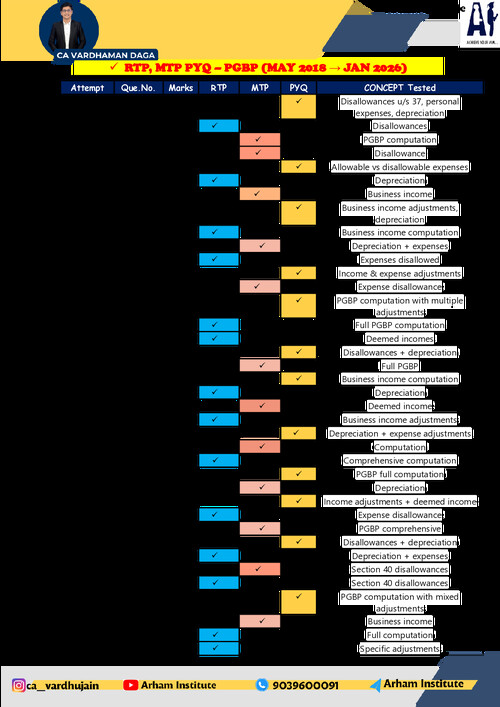 PGBP Analysis by CA Vardhaman Daga
