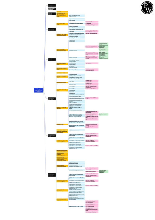 Law detailed notes | By PW