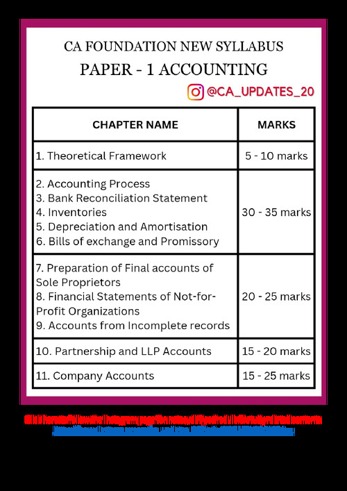 Chapter Wise Weightage 