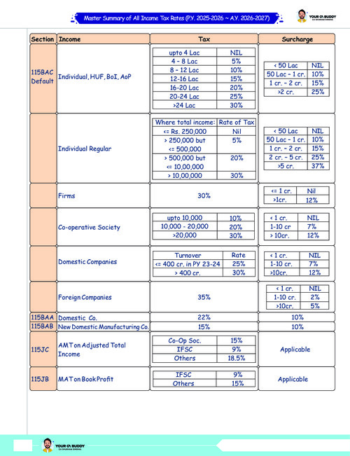 Master Summary of All Income Tax Rates - AY 2026-27 (PY 2025-26) by CA Shubham Singhal 