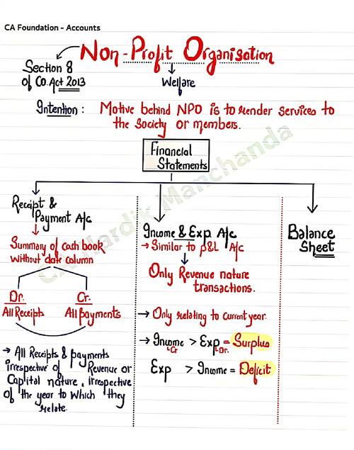 Accounts -- NPO | By Hardik Sir