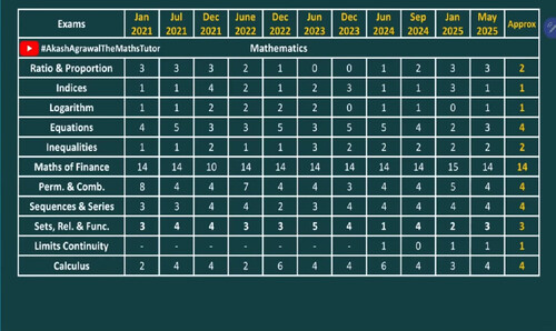 QA Chapter wise weightage 