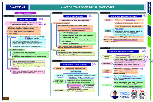 CA inter Audit chart book

Chapter 5
