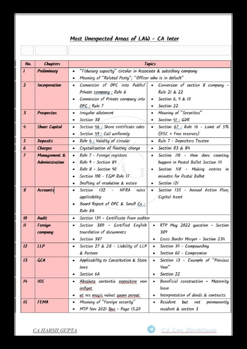 #Exclusive   #CA Harsh Gupta Sir's  #May2026 Attempt 

#Most Unexpected Areas of Law    
