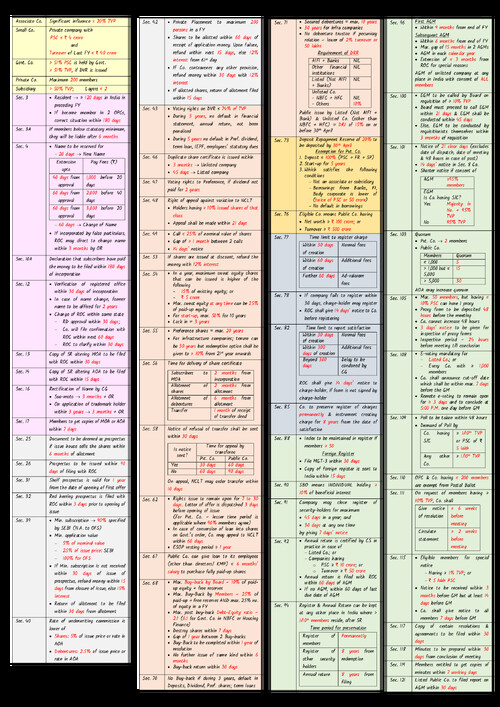 Limit chart of company law