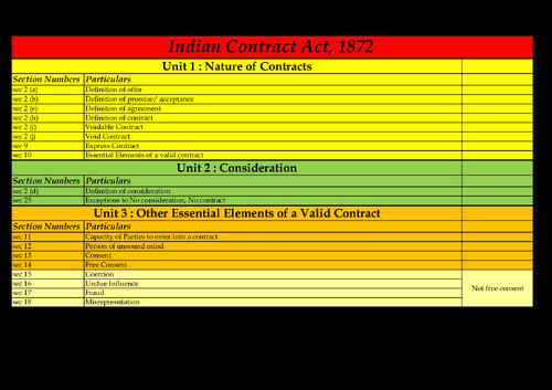 Law all chapters section no. Chapter wise and unitwise 