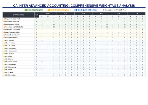 Advanced accounts detailed chapters wise weightage 
