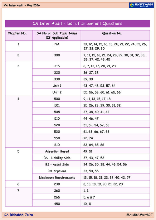 #Exclusive   #CA Rishabh Jain Sir's  
#Audit & Ethics - List of important Questions for May 26 Exams