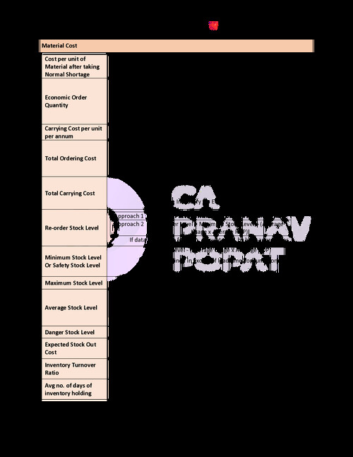 CA INTER COSTING  important formulas